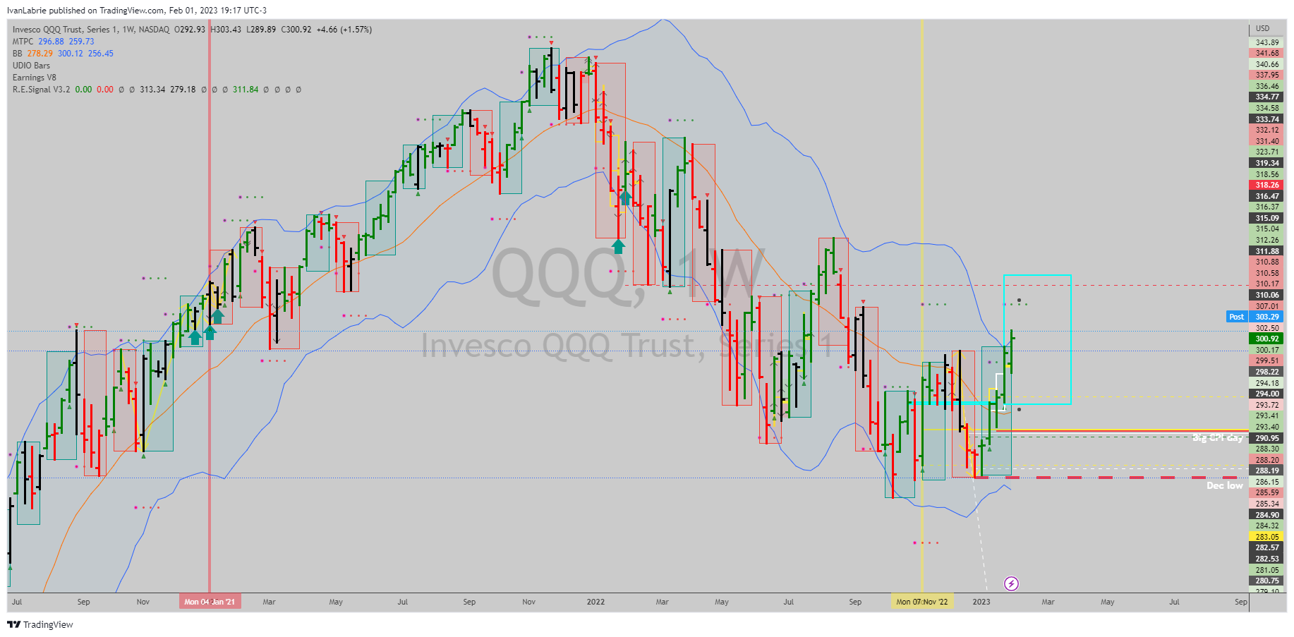 NASDAQ:QQQ Chart Image by IvanLabrie