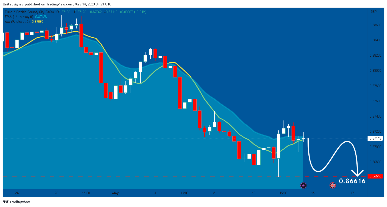 FX:EURGBP Chart Image by UnitedSignals