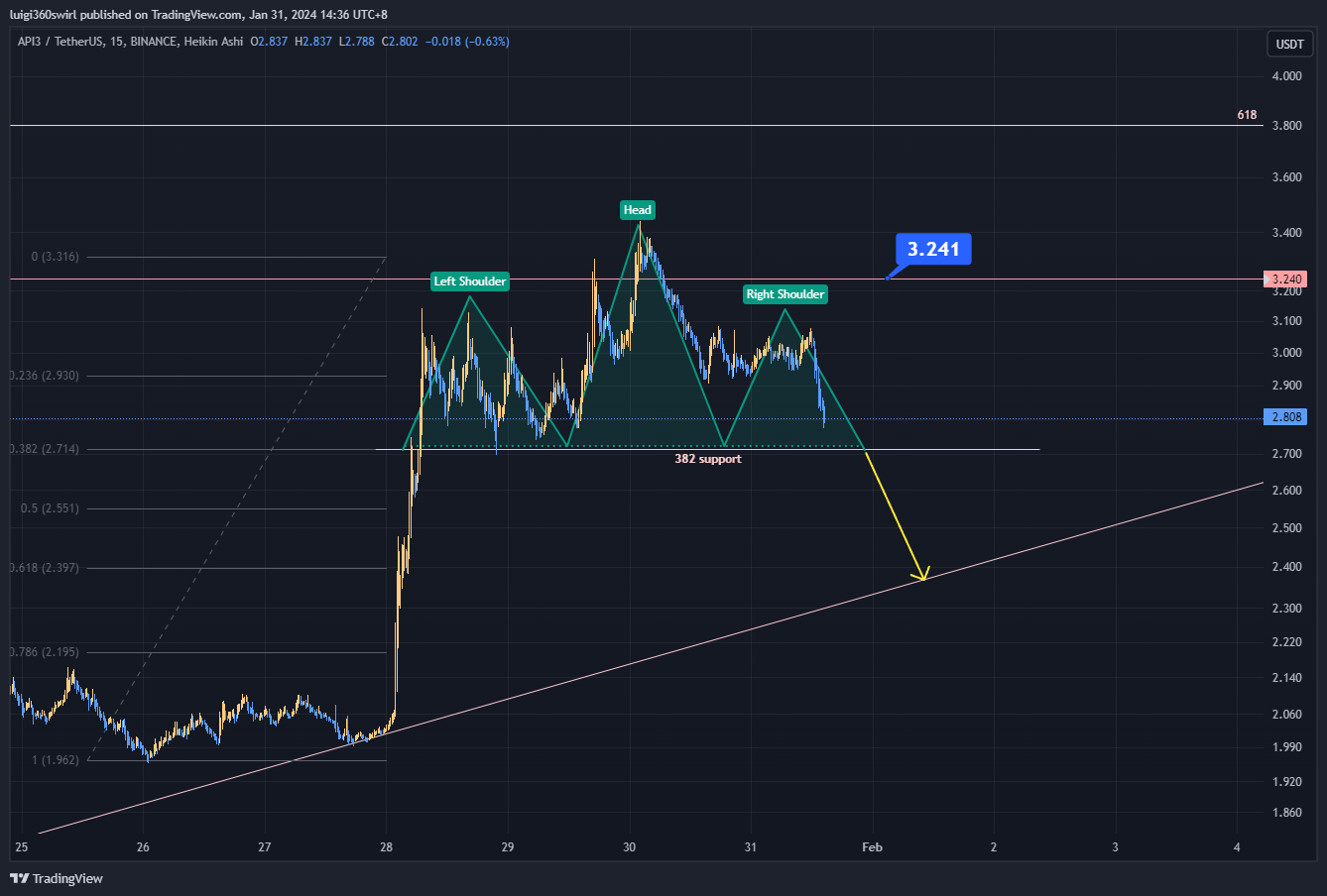 BINANCE:API3USDT Chart Image by Habadoo