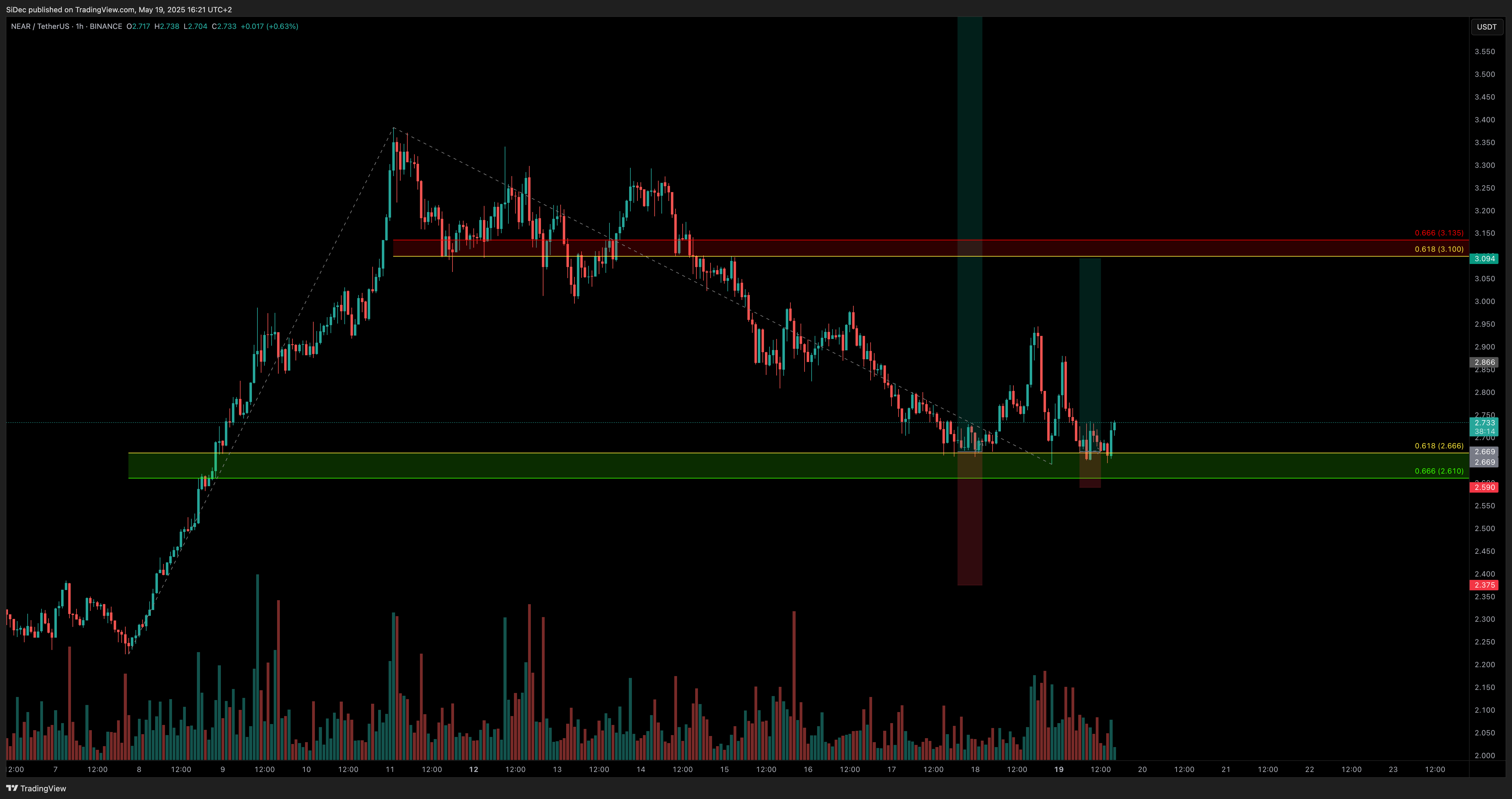 BINANCE:NEARUSDT Chart Image by SiDec
