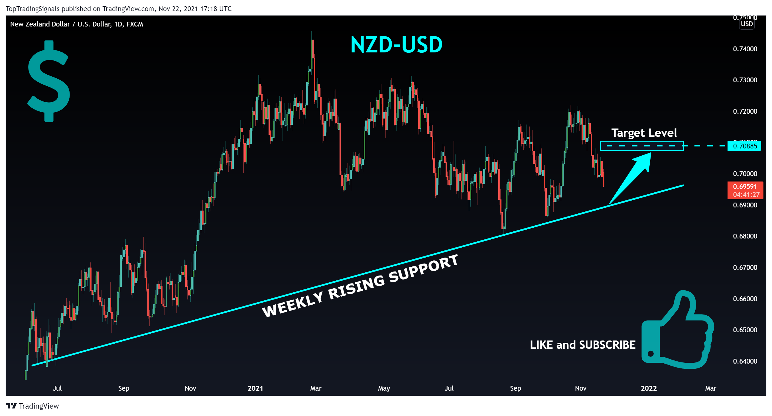 FX:NZDUSD Chart Image by TopTradingSignals