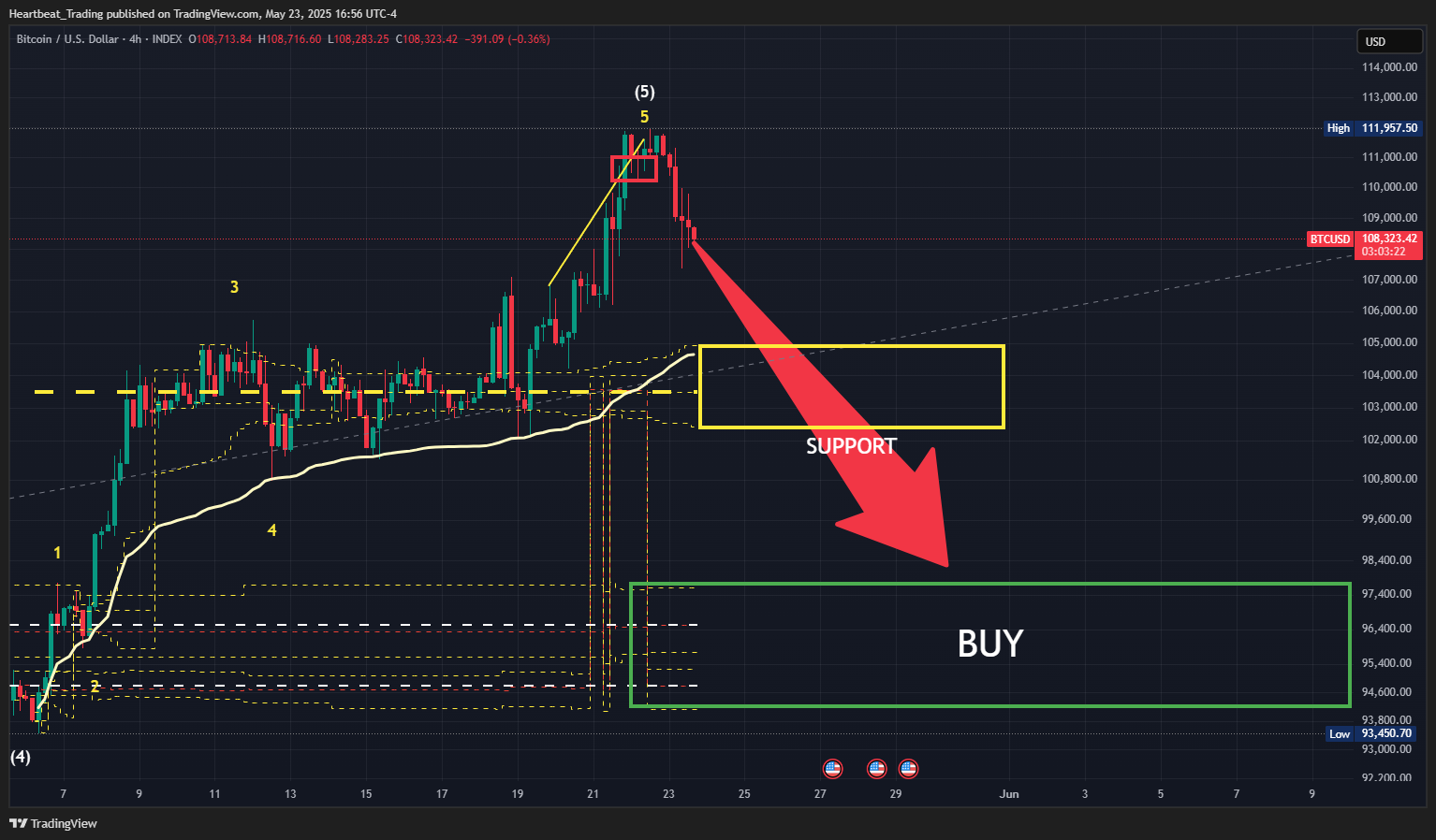 INDEX:BTCUSD Chart Image by Heartbeat_Trading