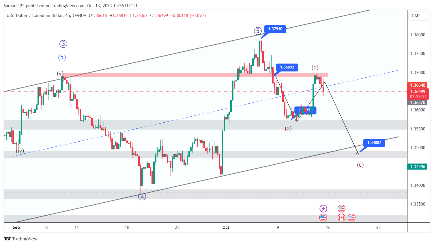 OANDA:USDCAD Chart Image by Samuel124