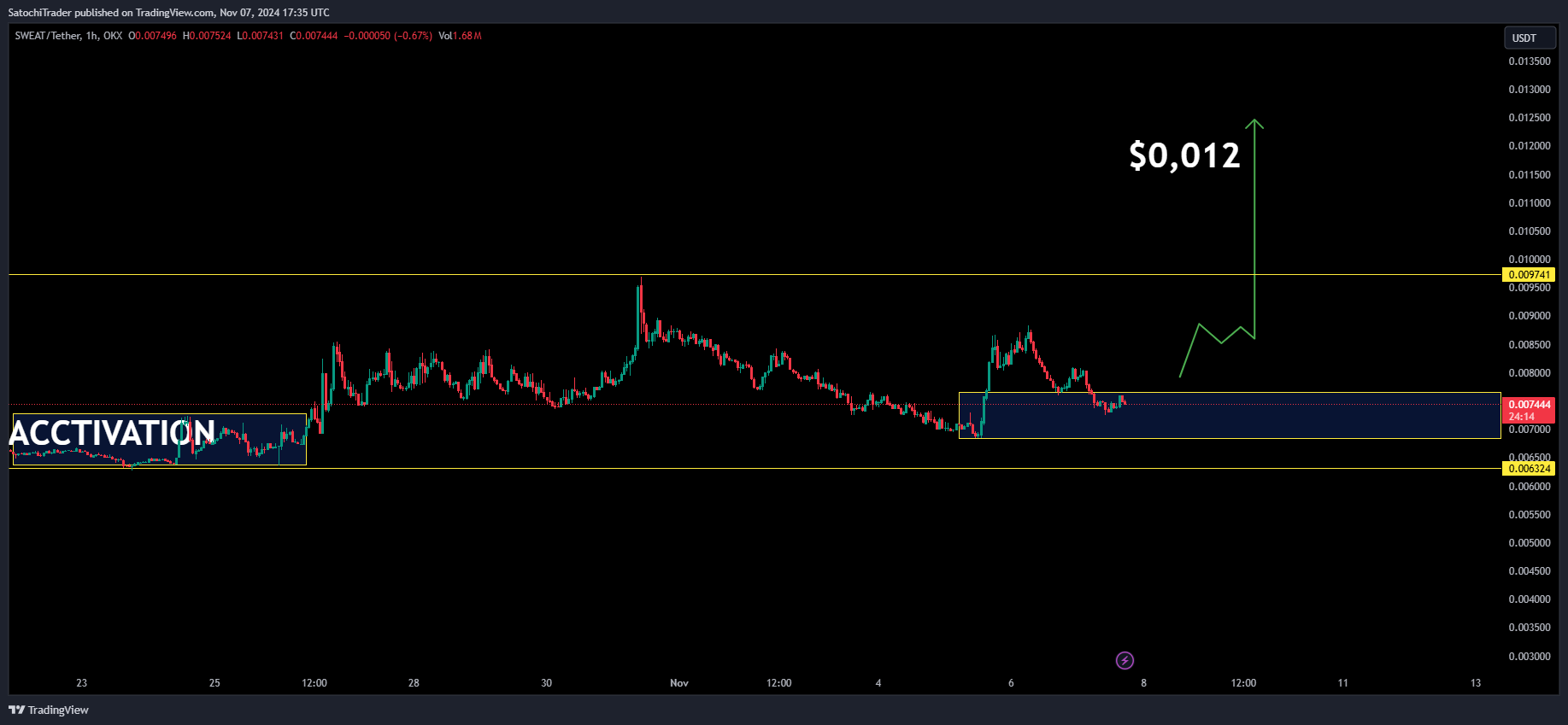 OKX:SWEATUSDT Chart Image by SatochiTrader