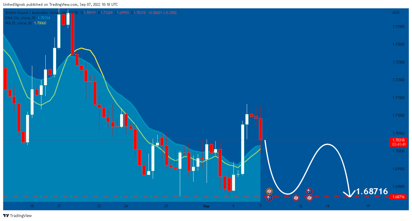 FX:GBPAUD Chart Image by UnitedSignals