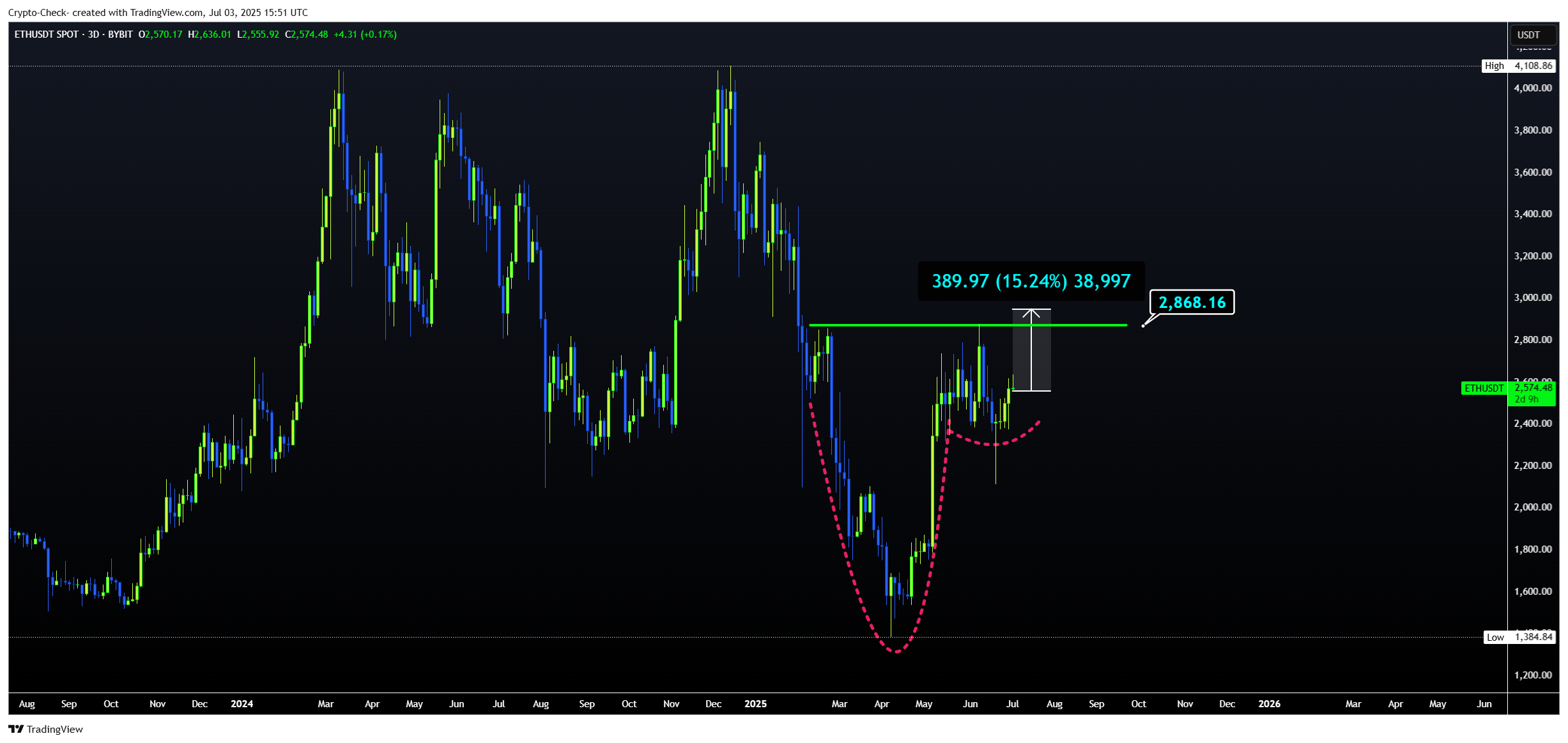 BYBIT:ETHUSDT Chart Image by Crypto-Check-