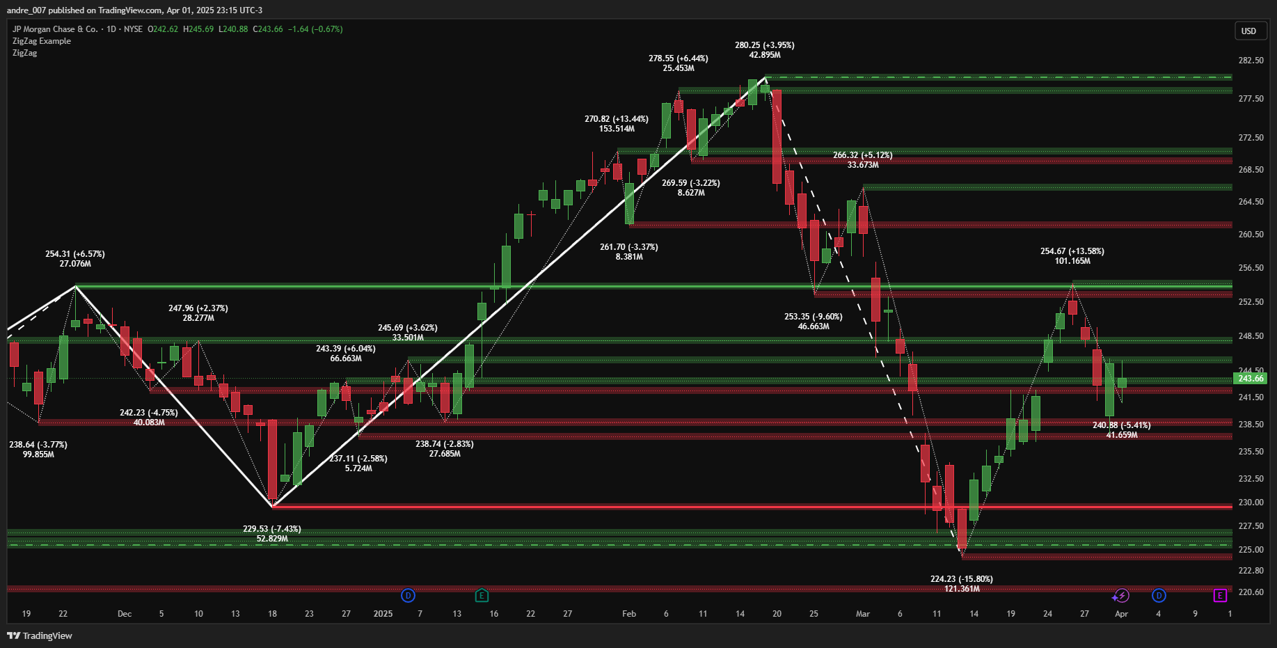 BATS:JPM Chart Image by andre_007