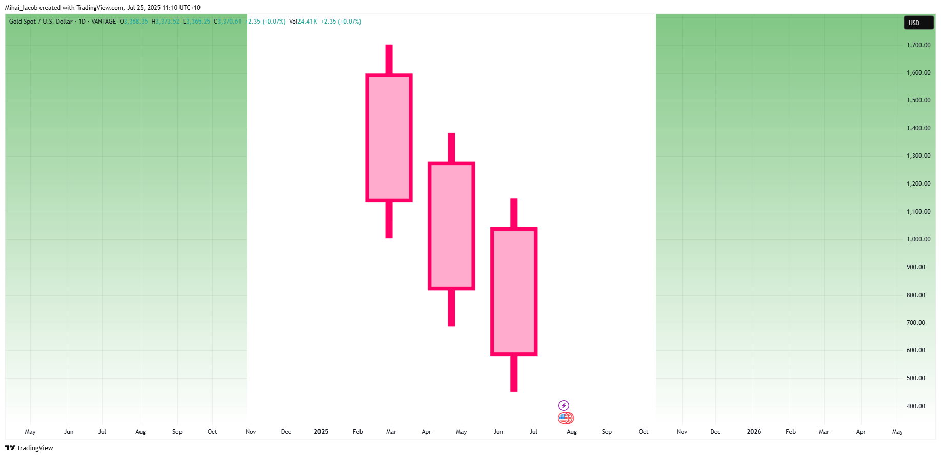 VANTAGE:XAUUSD Chart Image by Mihai_Iacob