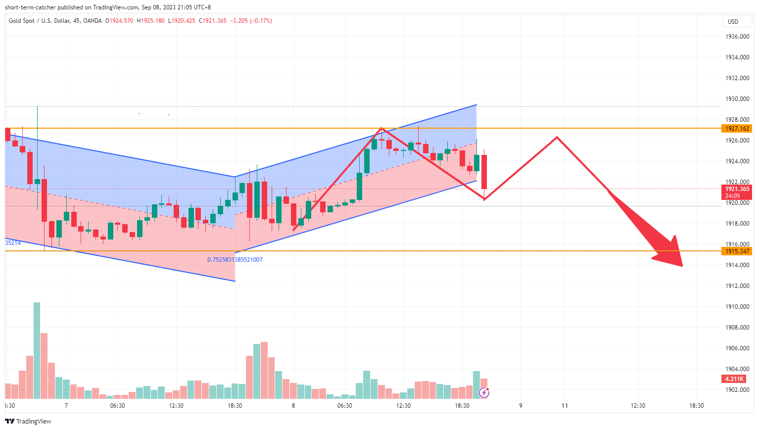 OANDA:XAUUSD Chart Image by short-term-catcher
