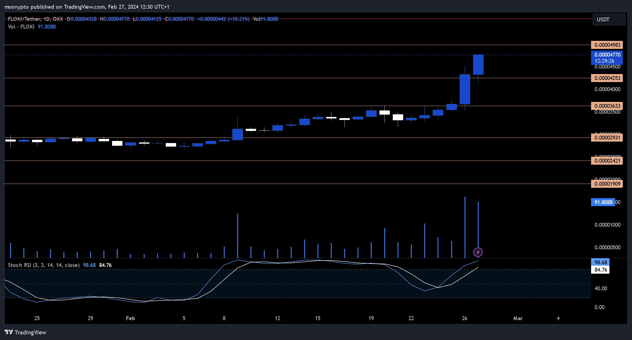 OKX:FLOKIUSDT Chart Image by moonypto