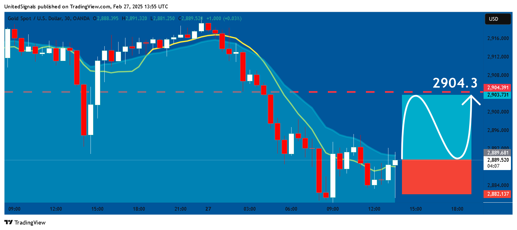 OANDA:XAUUSD Chart Image by UnitedSignals