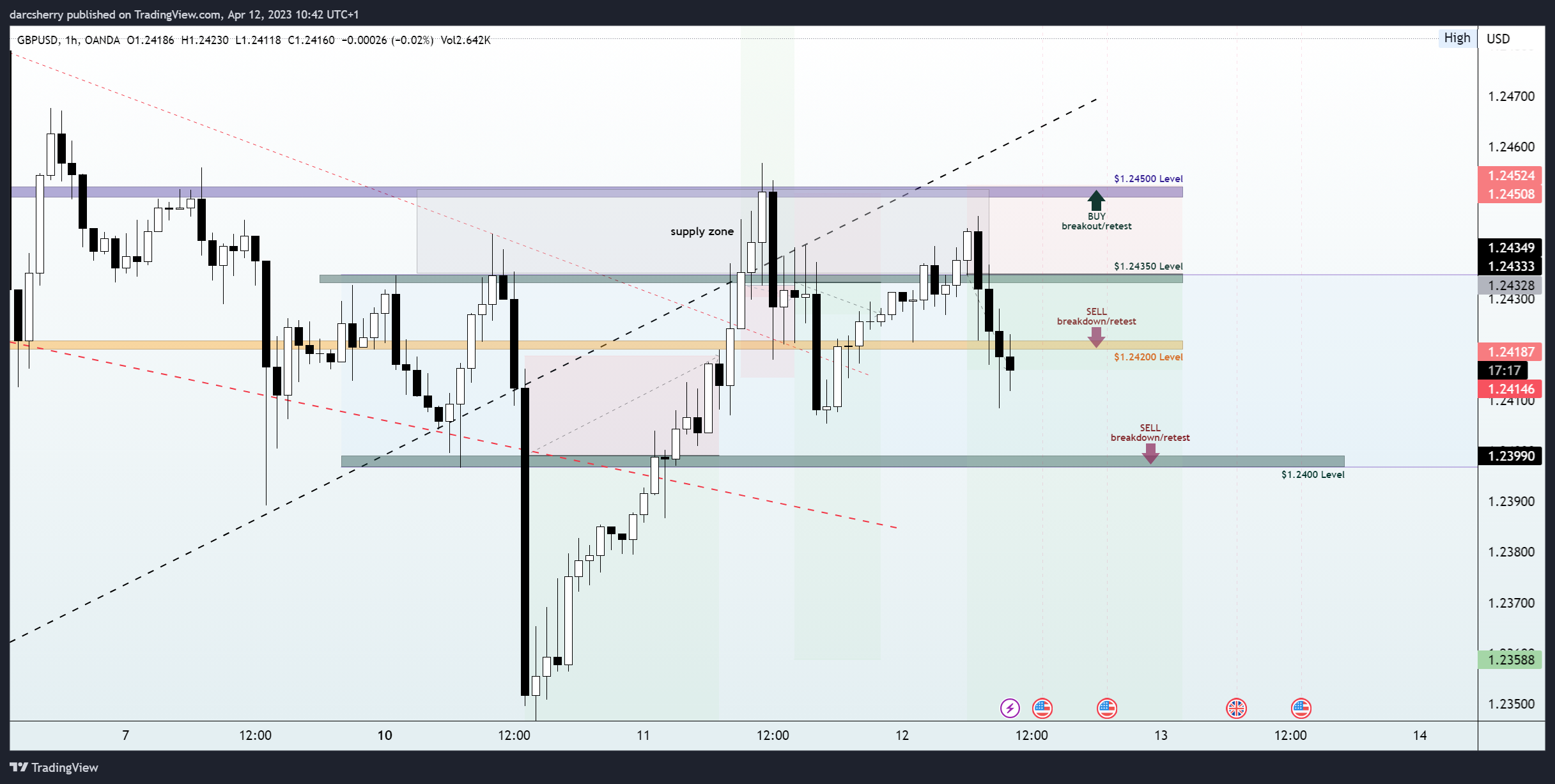 OANDA:GBPUSD Chart Image by darcsherry
