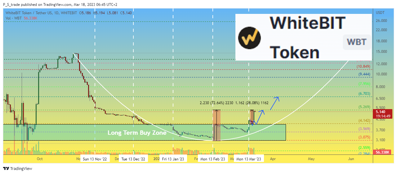WHITEBIT:WBTUSDT Chart Image by P_S_trade