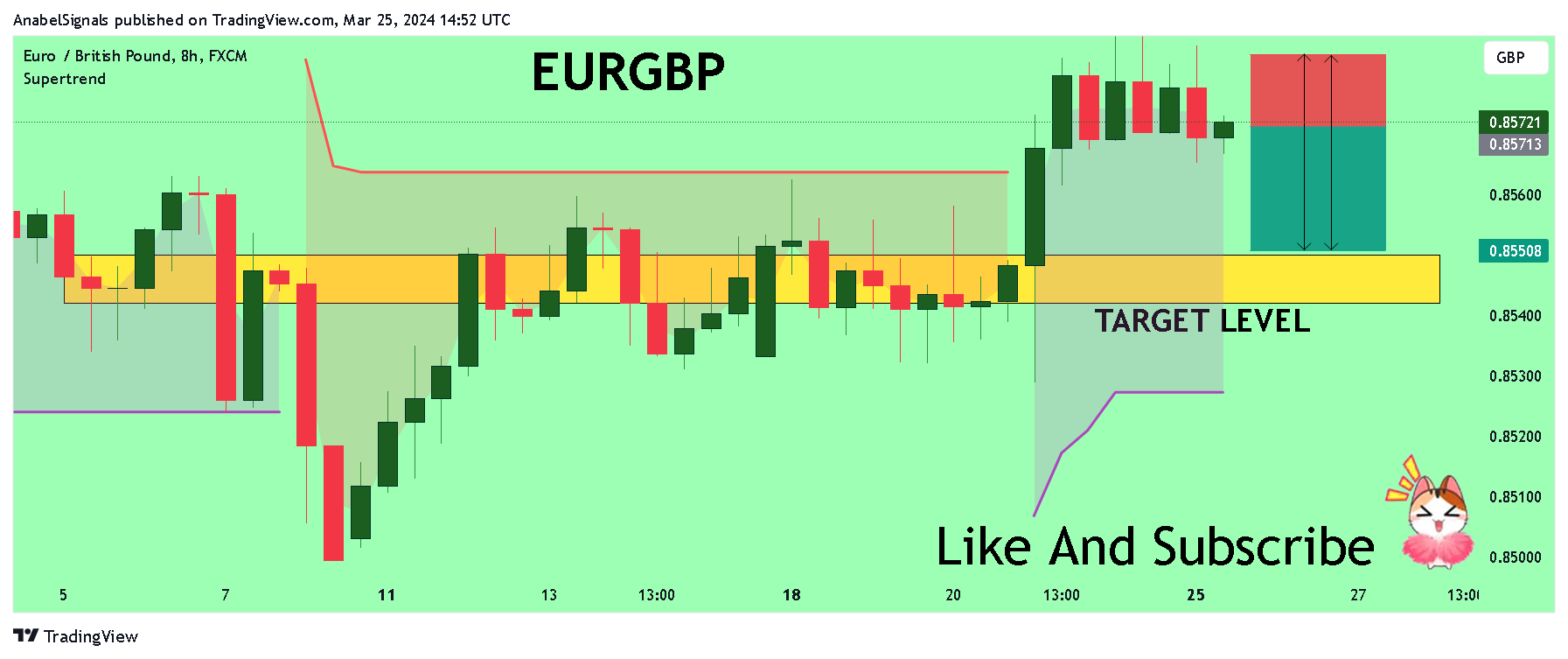 FX:EURGBP Chart Image by AnabelSignals