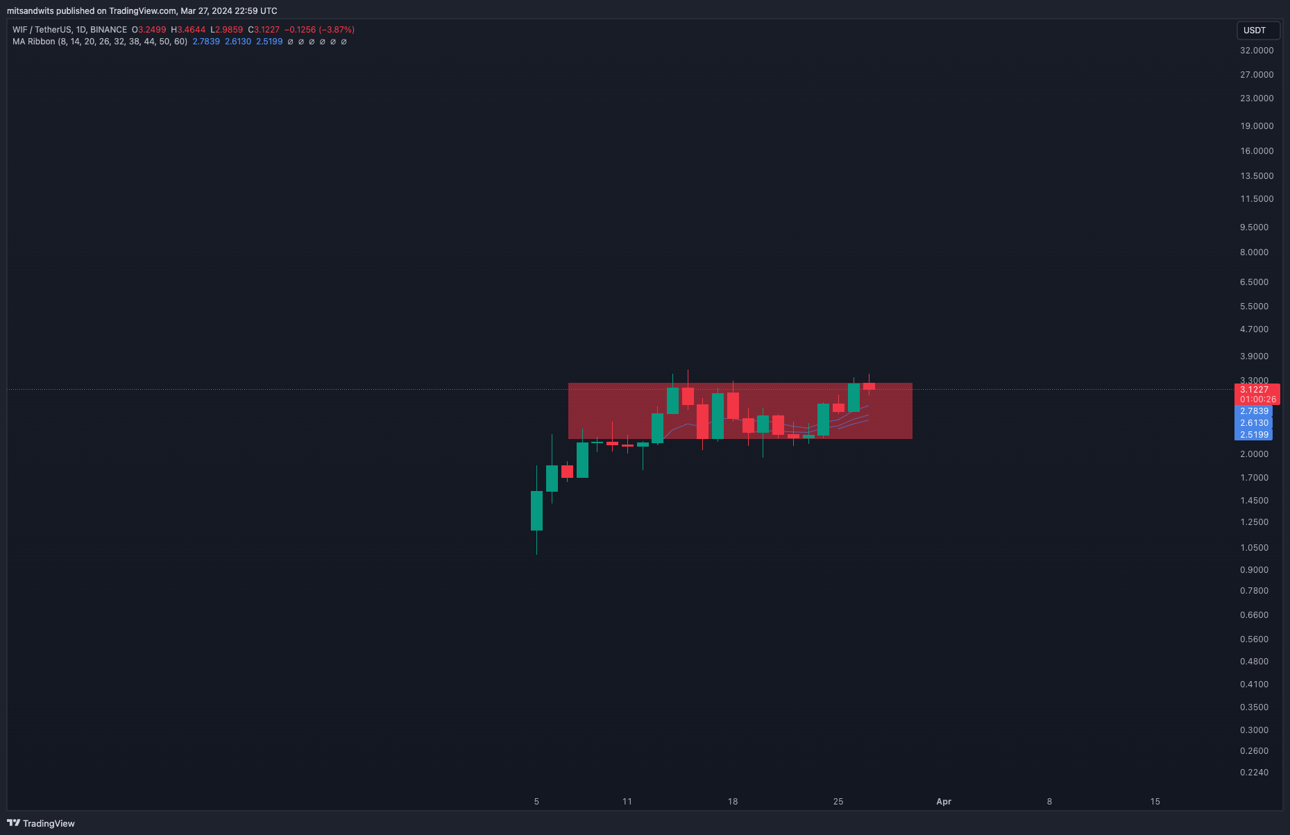 BINANCE:WIFUSDT Chart Image by mitsandwits