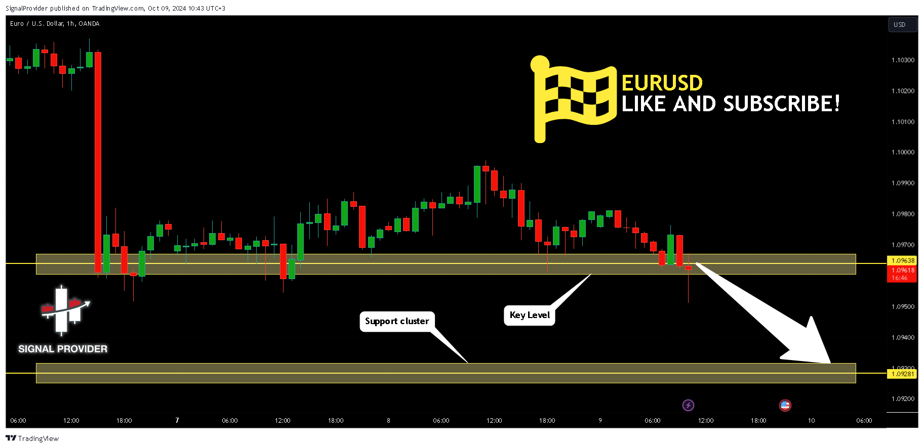 OANDA:EURUSD Chart Image by SignalProvider