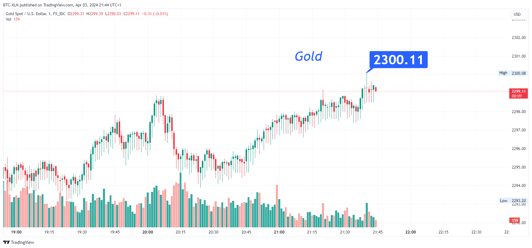 FX_IDC:XAUUSD Chart Image by BTC-XLM