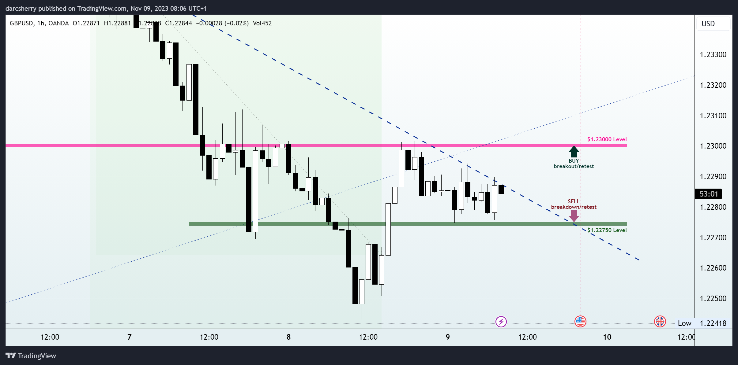 OANDA:GBPUSD Chart Image by darcsherry