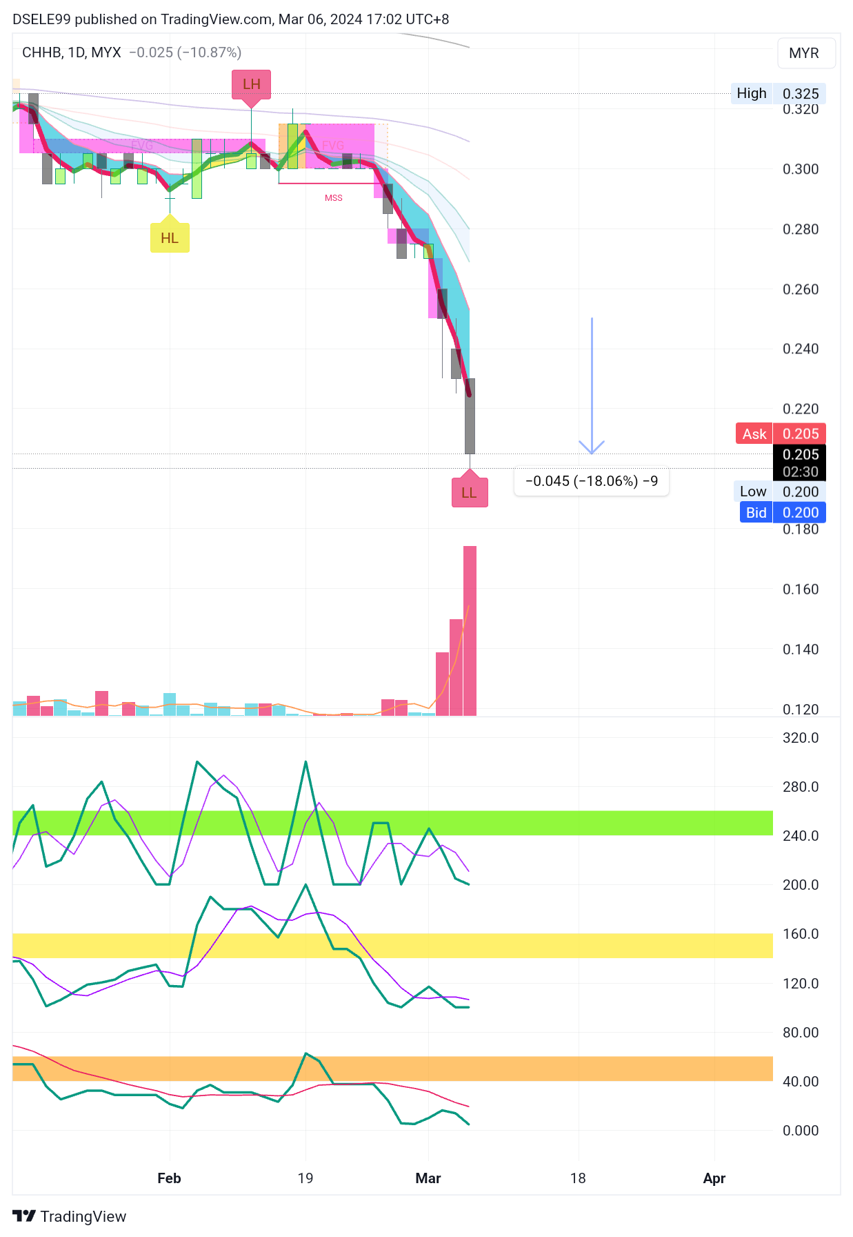 MYX:CHHB Chart Image by DSELE99