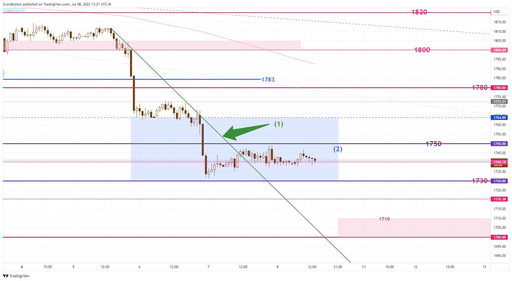 TVC:GOLD Chart Image by 1uptick