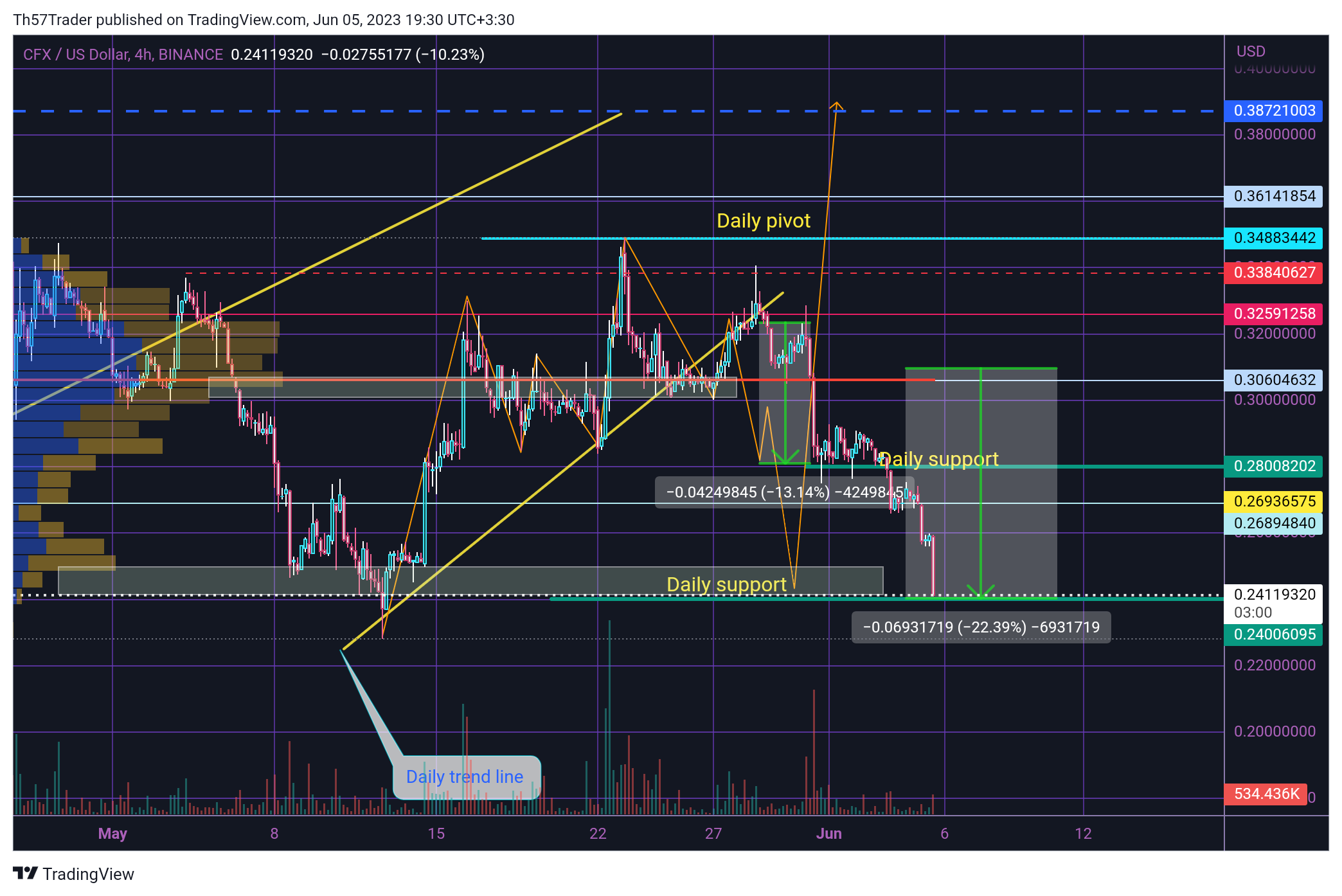 BINANCE:CFXUSD Chart Image by Th57Trader