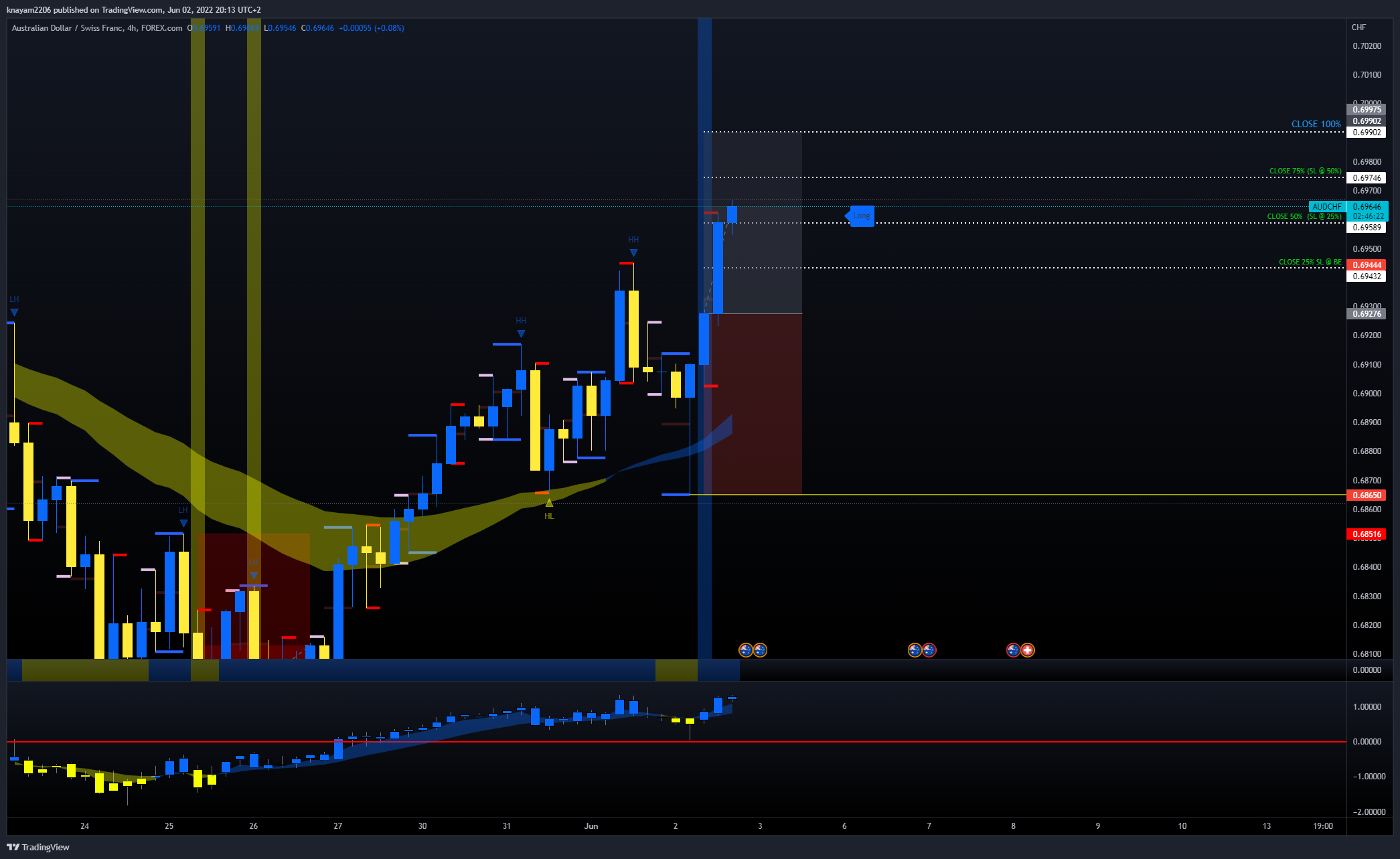 FOREXCOM:AUDCHF Chart Image by theEdger