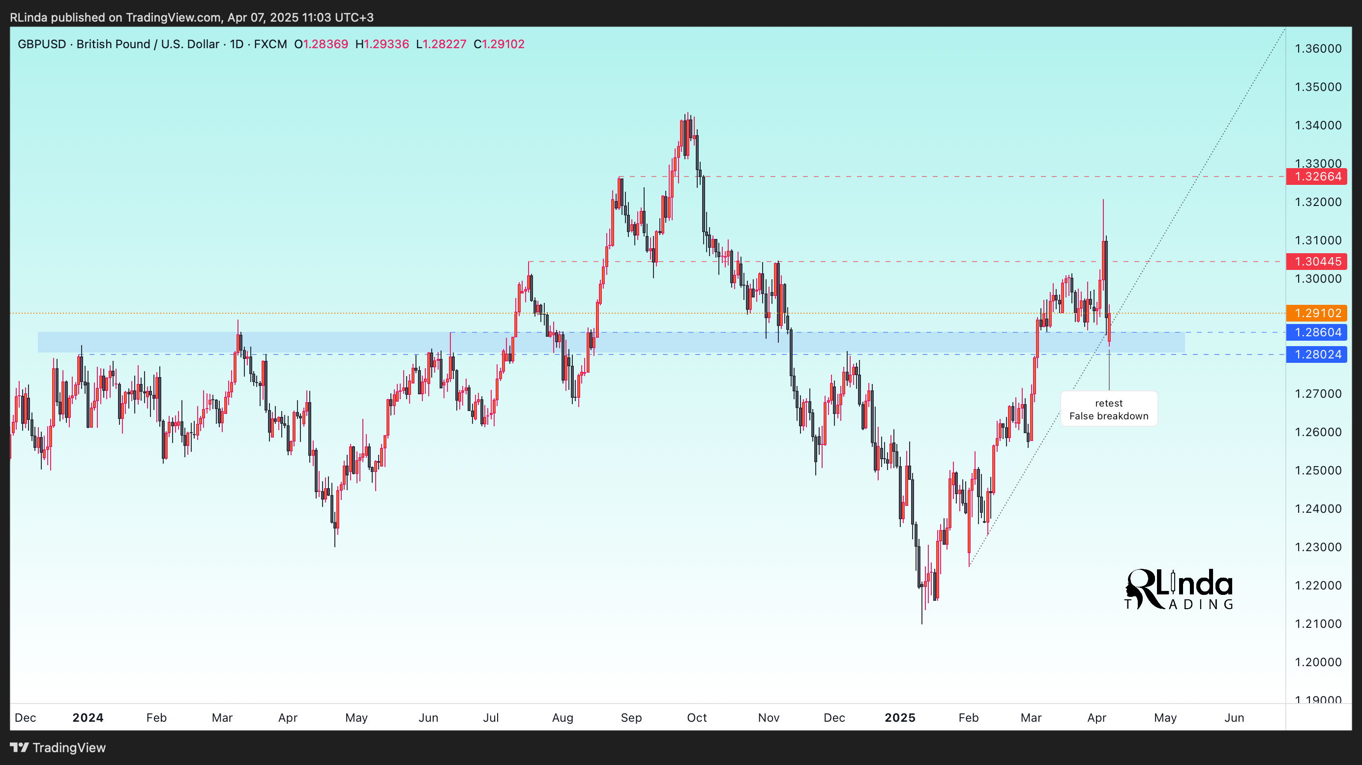 FX:GBPUSD Chart Image by RLinda