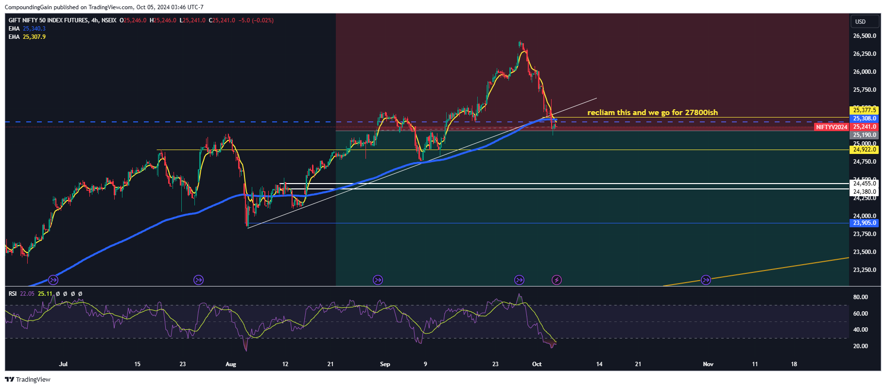 NSEIX:NIFTY1! Chart Image by CompoundingGain