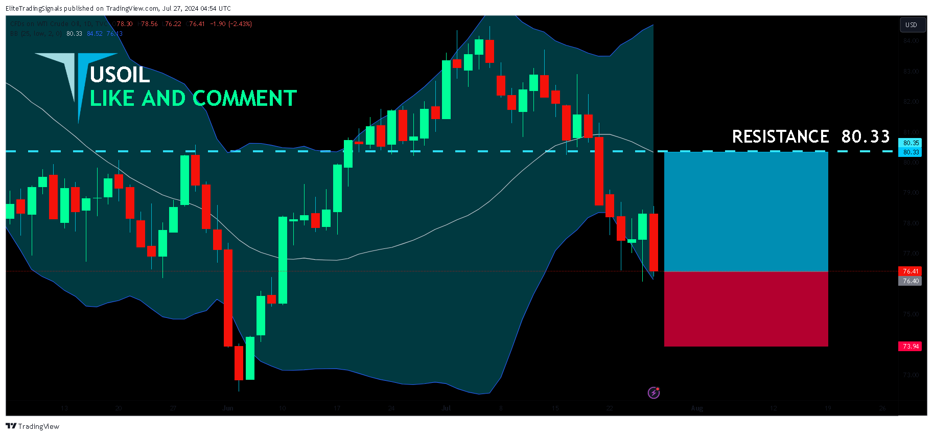TVC:USOIL Chart Image by EliteTradingSignals