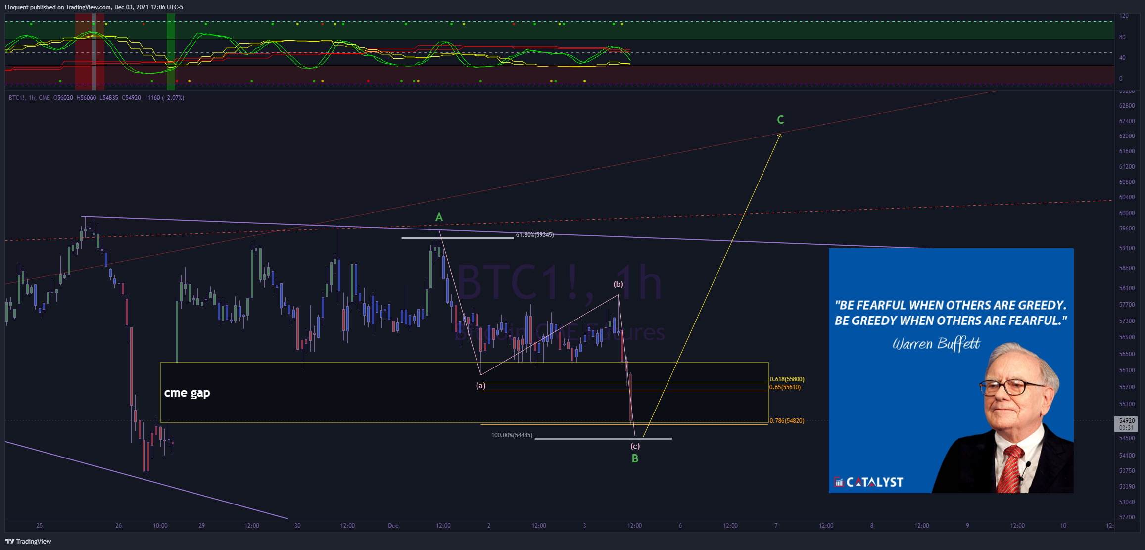 CME:BTC1! Chart Image by notoriousbids