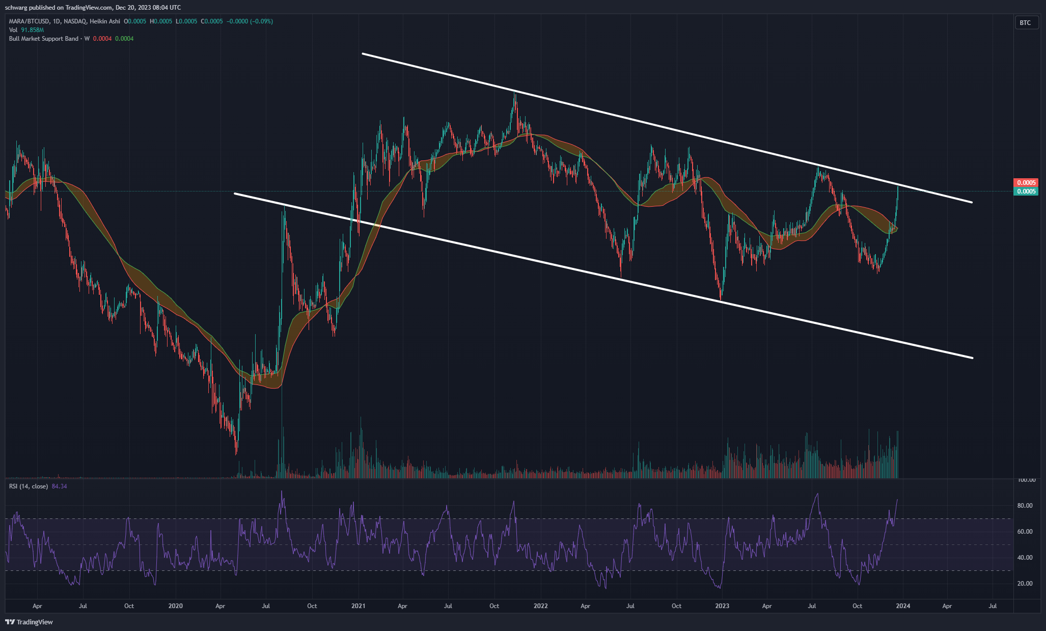 BATS:MARA/BITSTAMP:BTCUSD Chart Image by schwarg