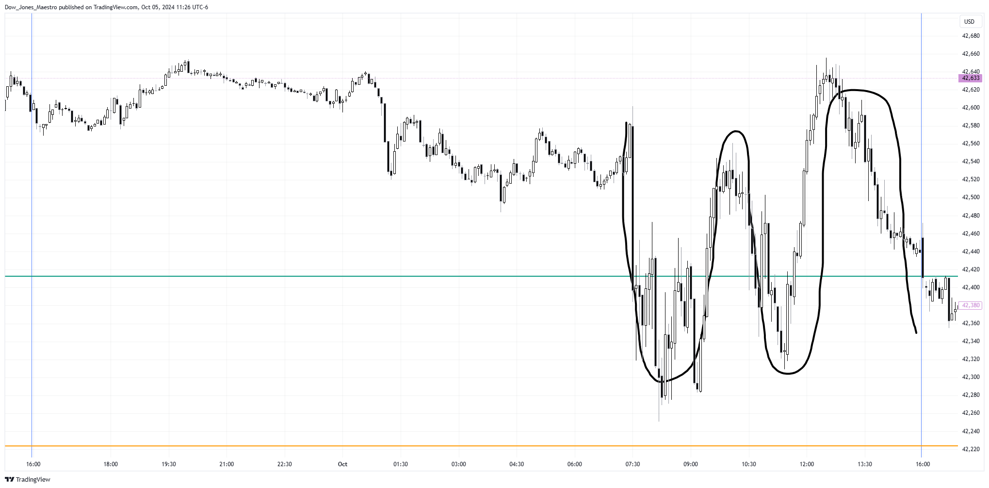 CBOT_MINI:YM1! Chart Image by Dow_Jones_Maestro