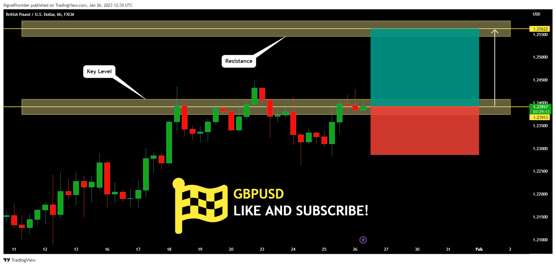 FX:GBPUSD Chart Image by SignalProvider