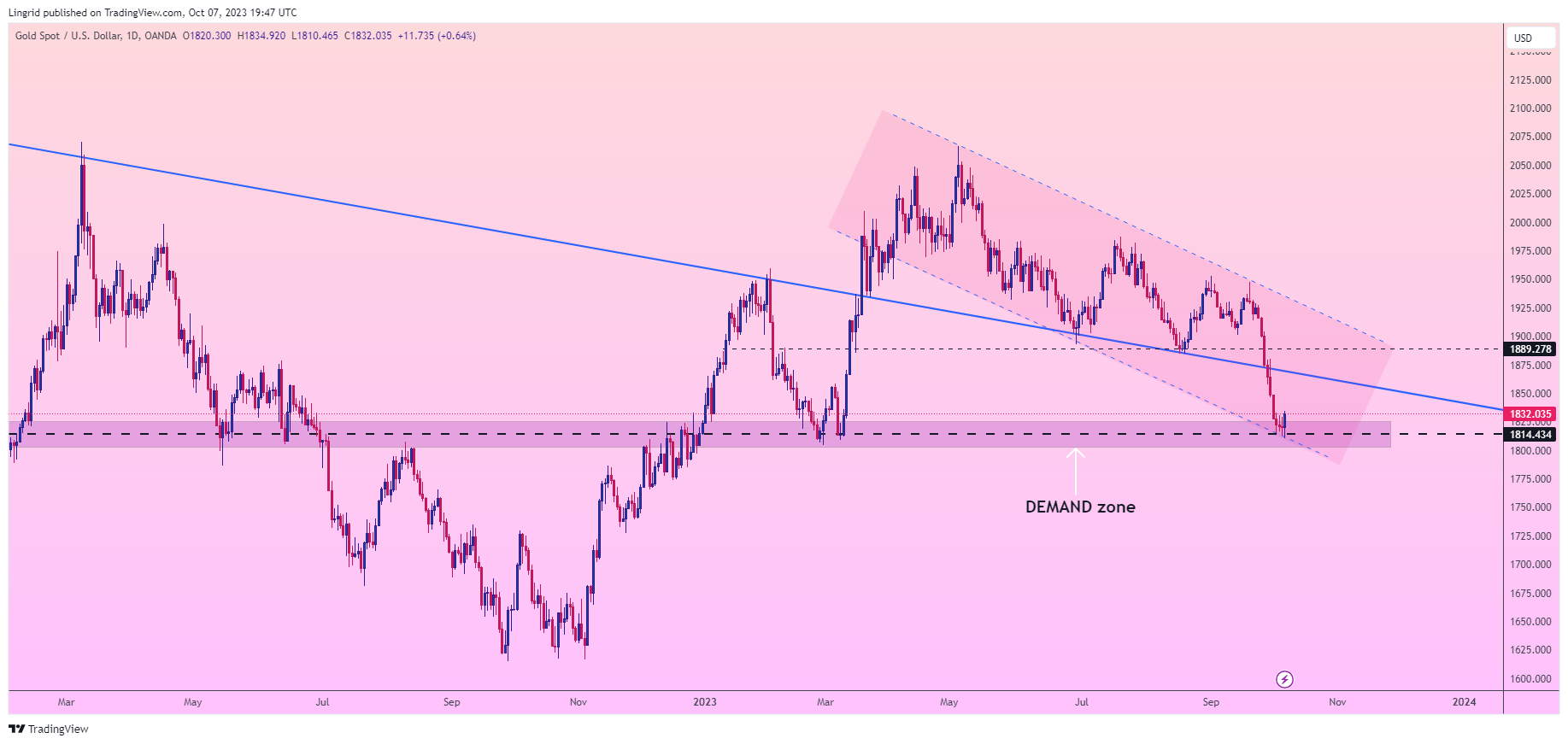 OANDA:XAUUSD Chart Image by Lingrid