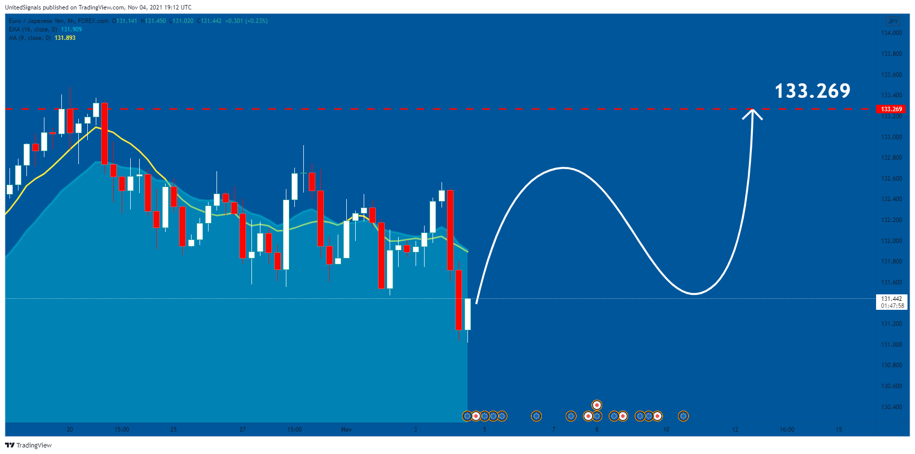 FOREXCOM:EURJPY Chart Image by UnitedSignals