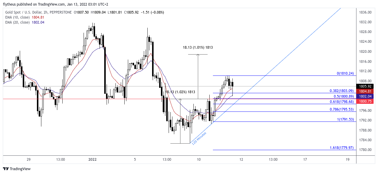 PEPPERSTONE:XAUUSD Chart Image by TradeLive-