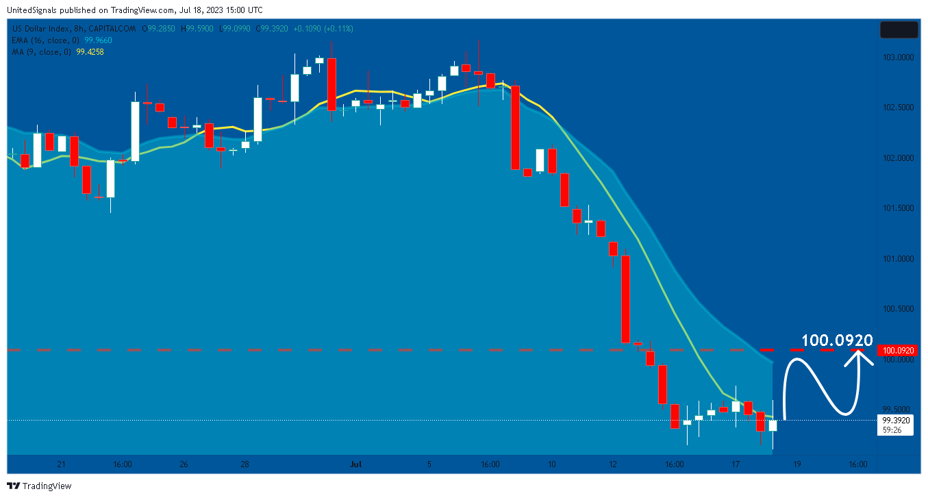 CAPITALCOM:DXY Chart Image by UnitedSignals