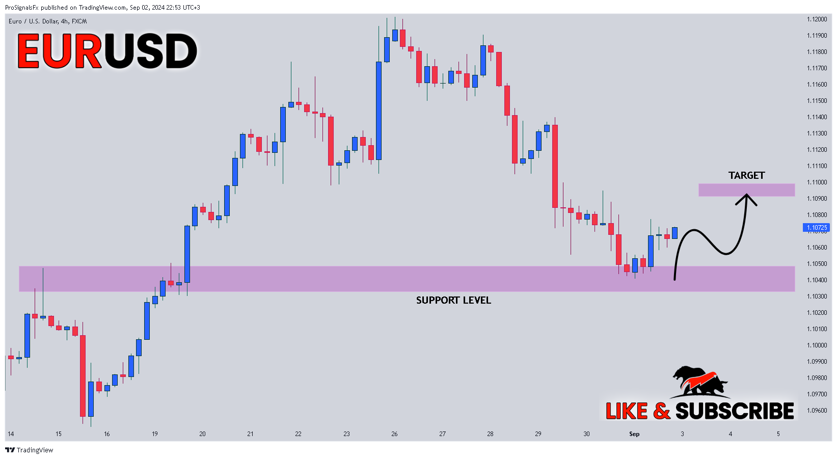 FX:EURUSD Chart Image by ProSignalsFx