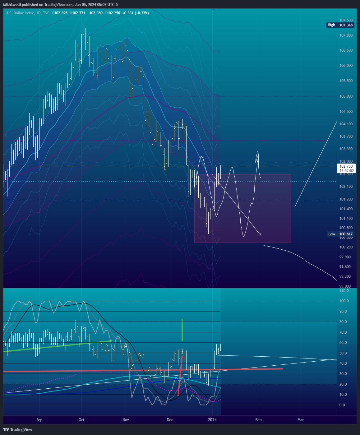 TVC:DXY Chart Image by Mikhiavelli