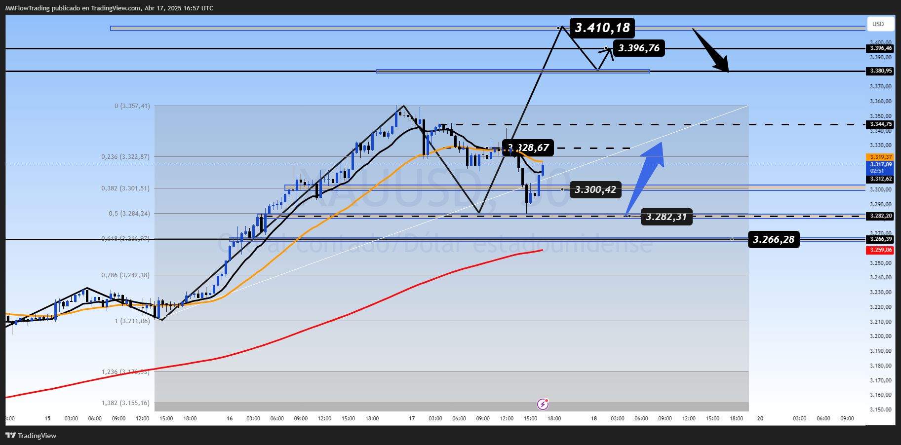 FOREXCOM:XAUUSD Chart Image by MMFlowTrading