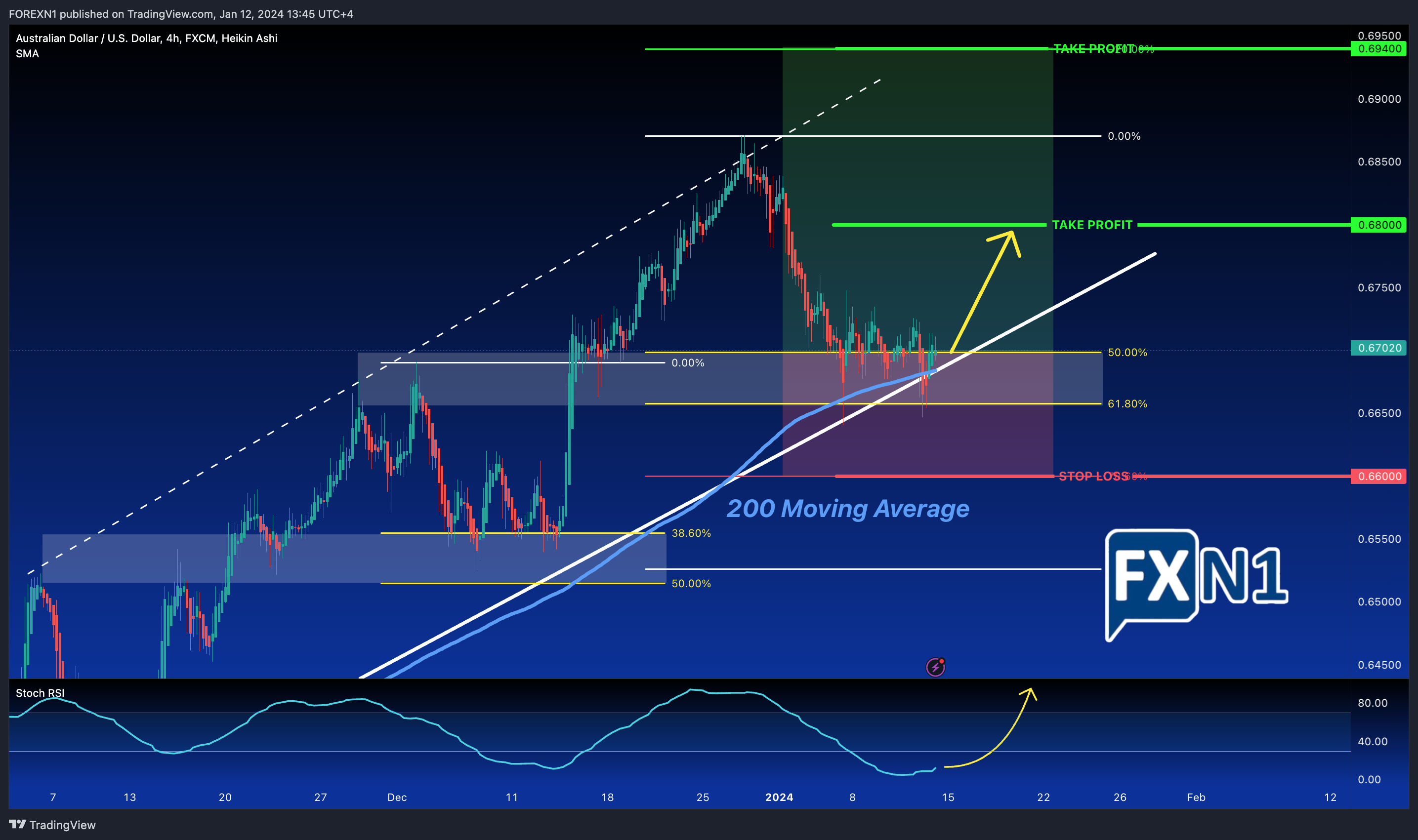 FX:AUDUSD Chart Image by FOREXN1