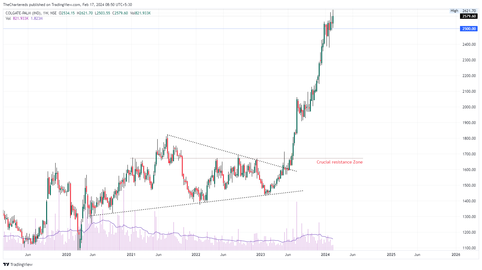 NSE:COLPAL Chart Image by TheChartereds