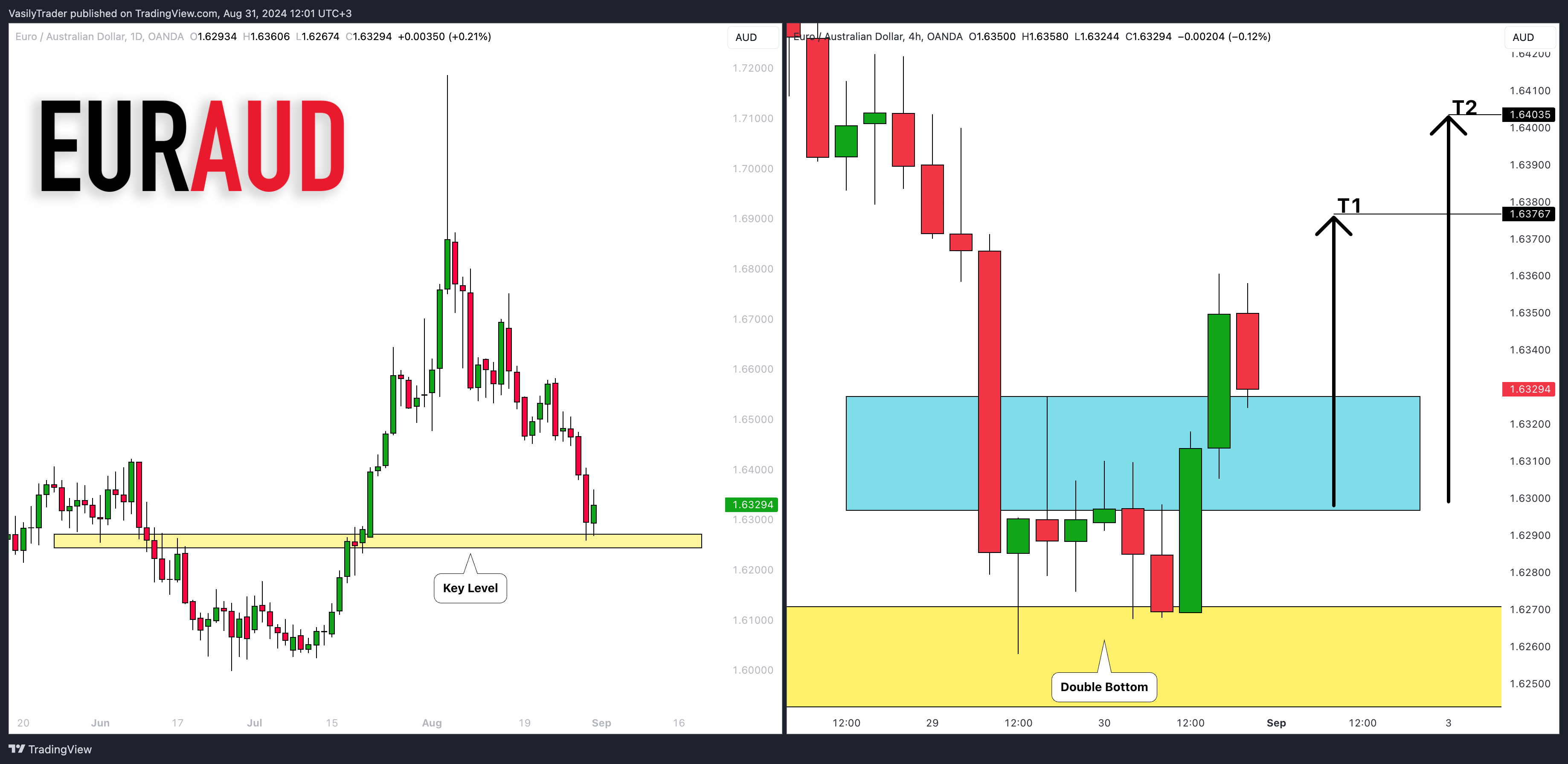 OANDA:EURAUD Chart Image by VasilyTrader