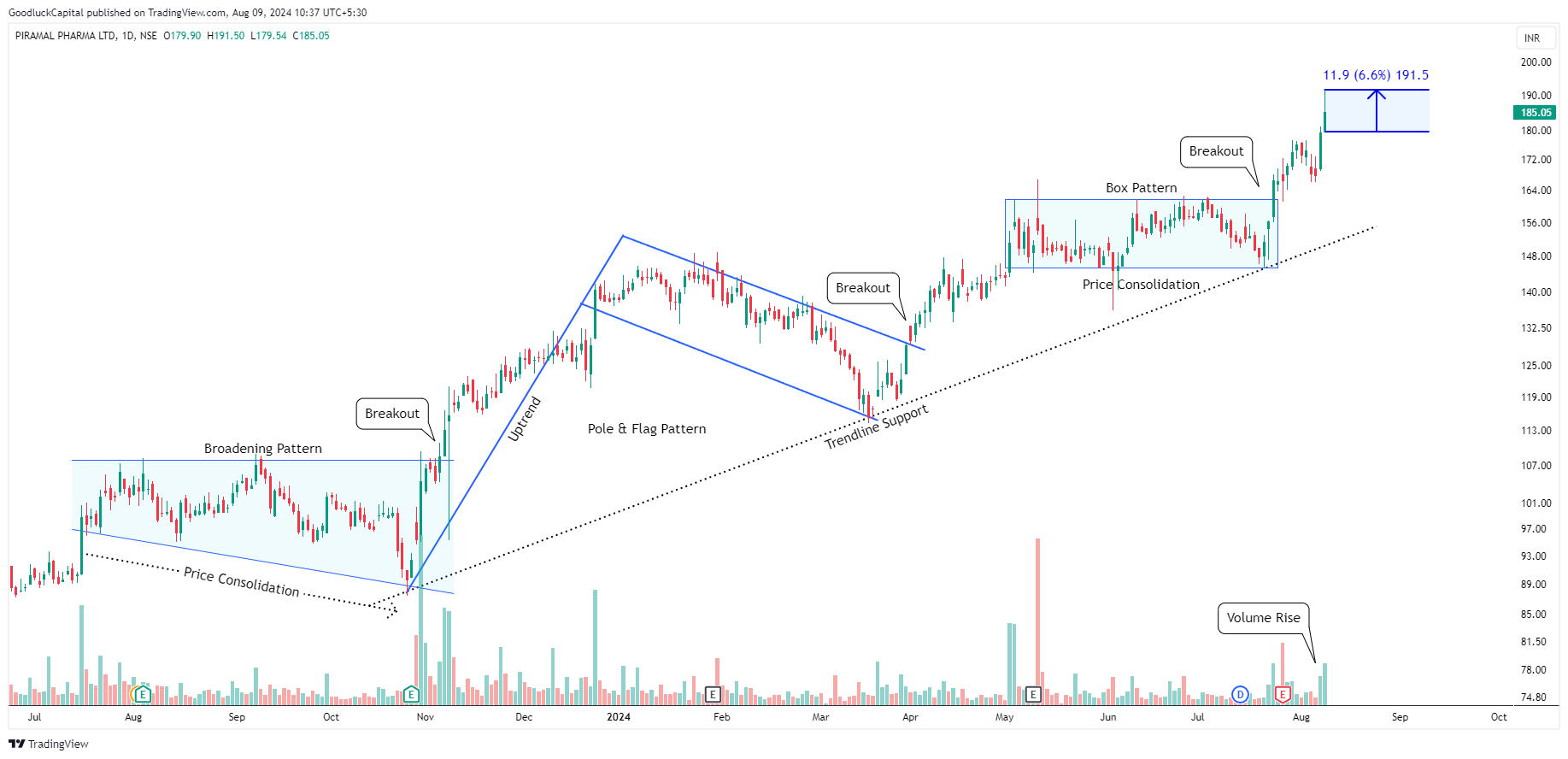 NSE:PPLPHARMA Chart Image by GoodluckCapital