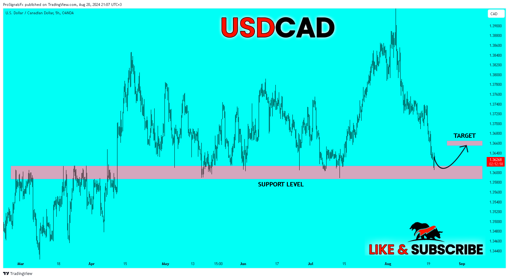 OANDA:USDCAD Chart Image by ProSignalsFx