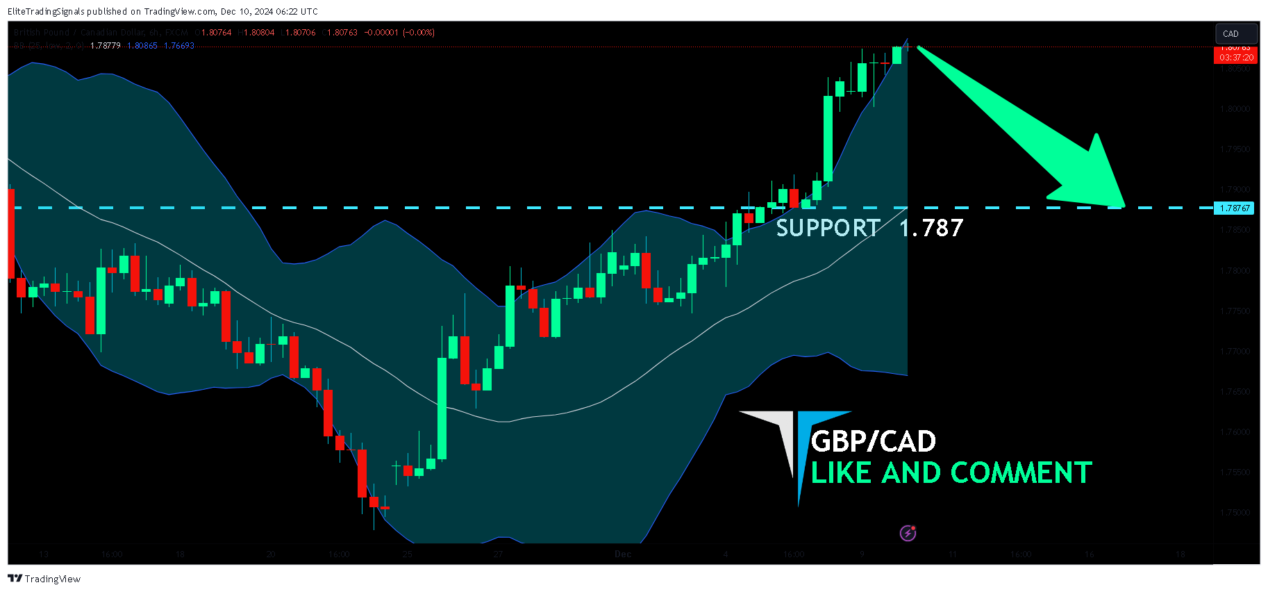 FX:GBPCAD Chart Image by EliteTradingSignals
