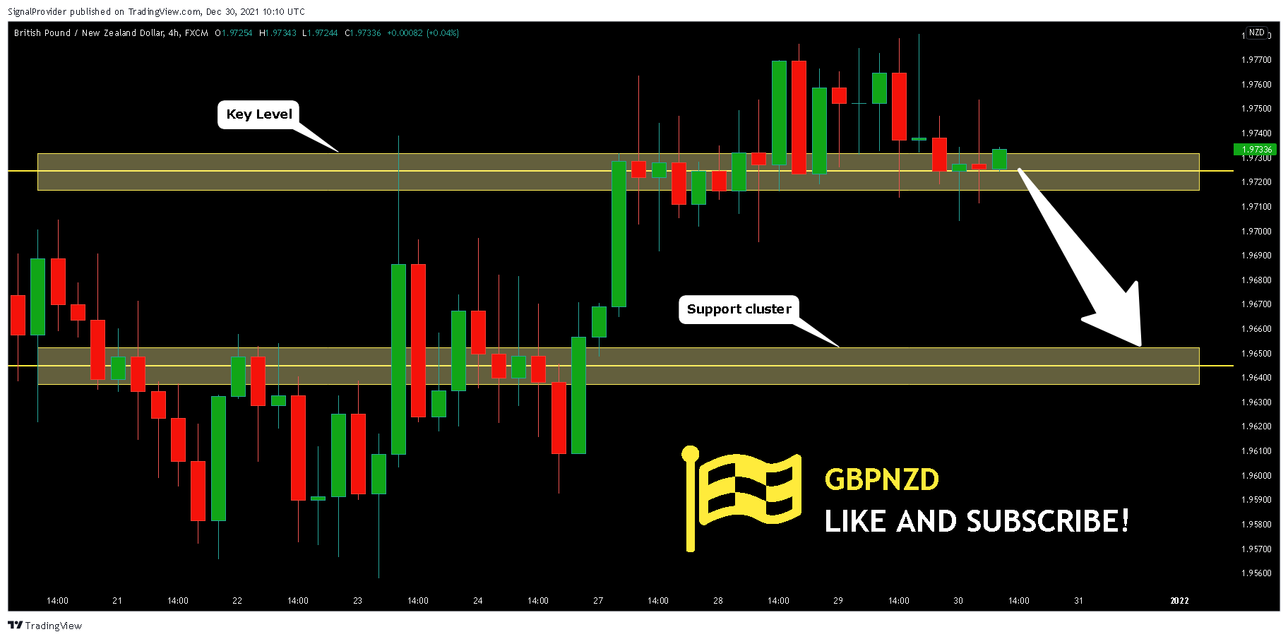 FX:GBPNZD Chart Image by SignalProvider