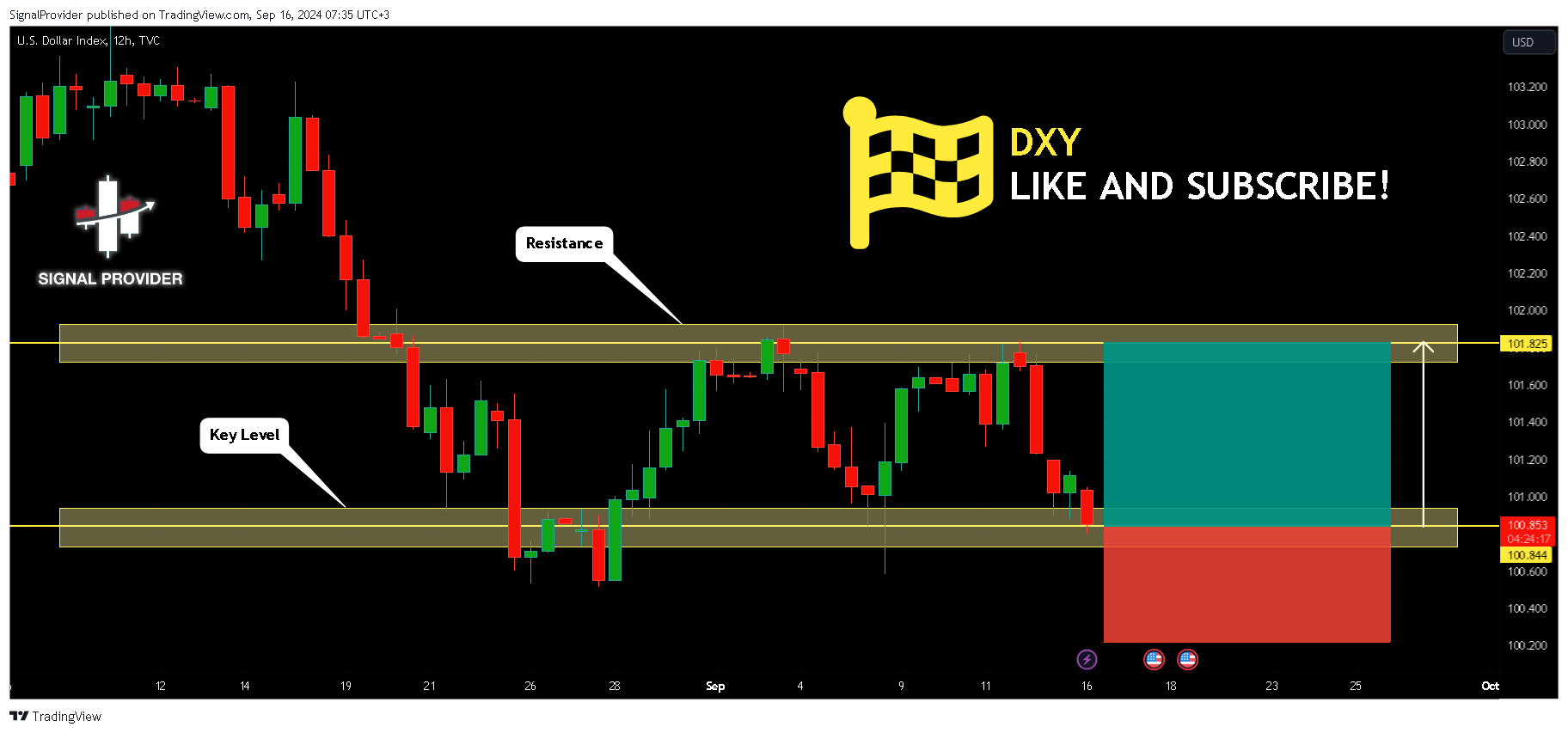 TVC:DXY Chart Image by SignalProvider