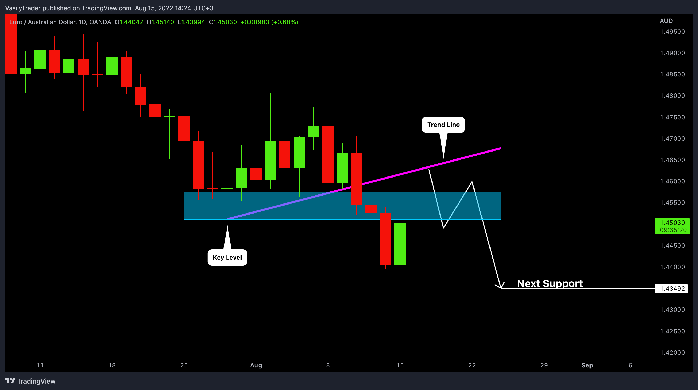 OANDA:EURAUD Chart Image by VasilyTrader