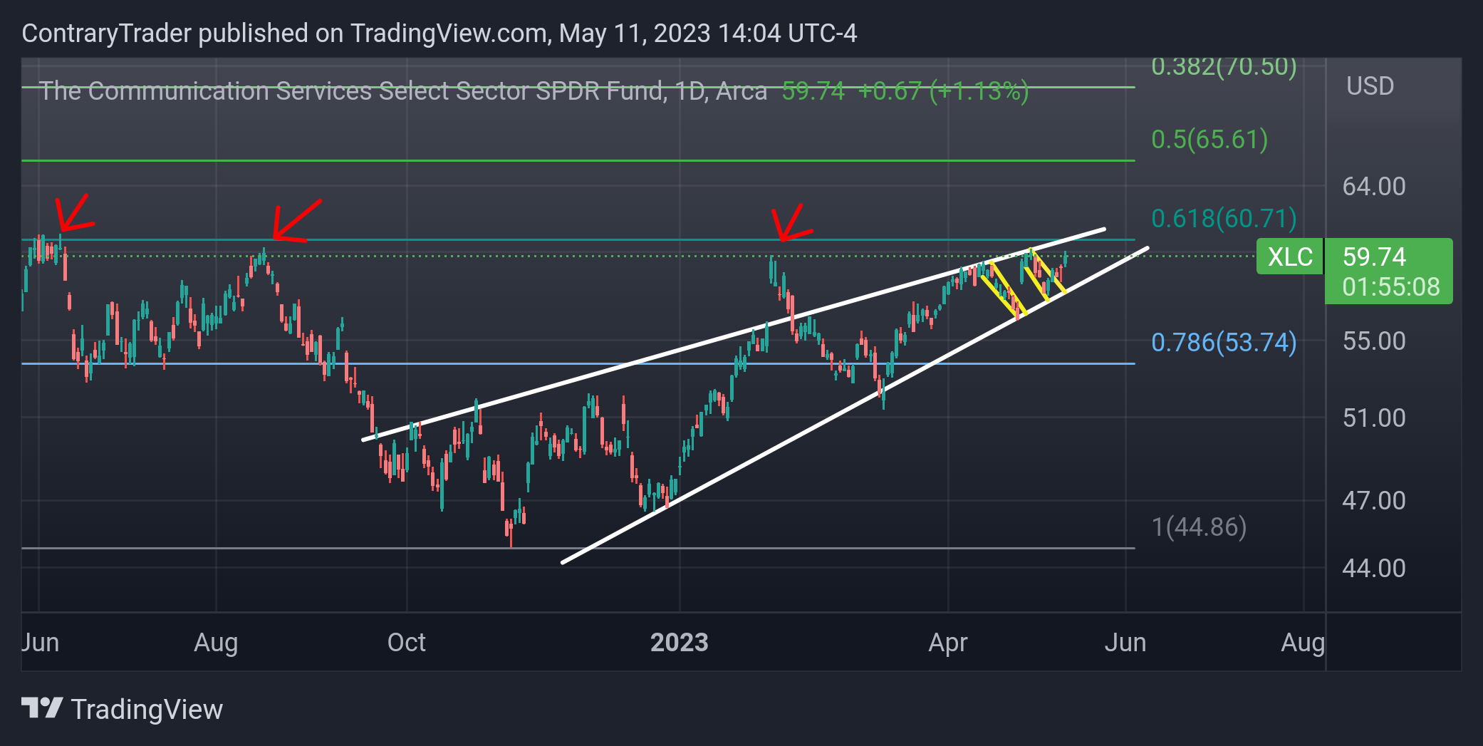 AMEX:XLC Chart Image by ContraryTrader